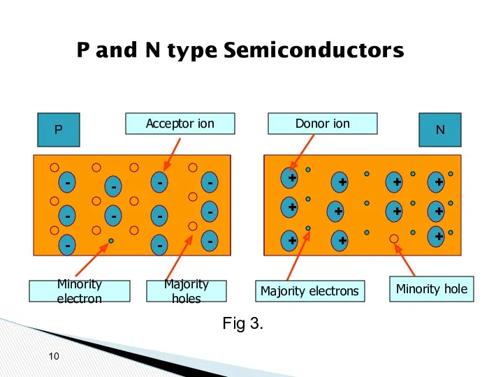 P and N type Semiconductors + + + + +