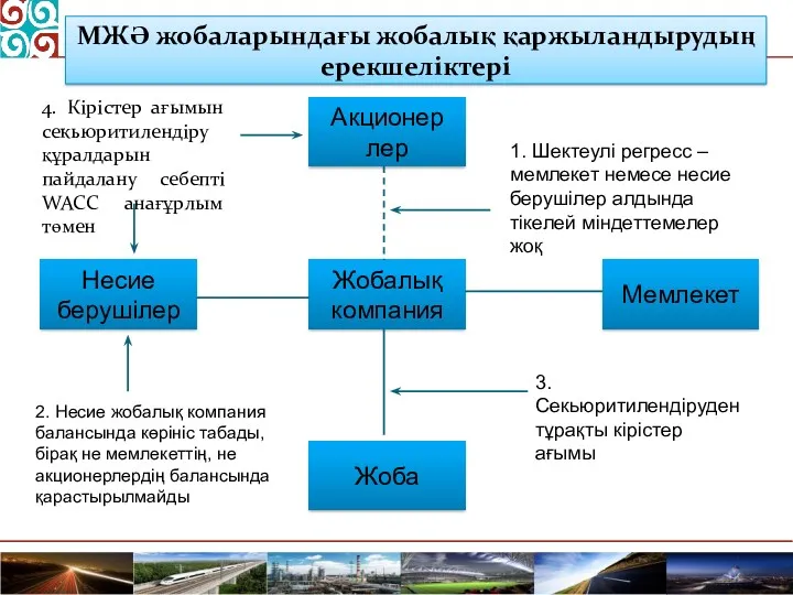 МЖӘ жобаларындағы жобалық қаржыландырудың ерекшеліктері Жобалық компания Несие берушілер Мемлекет