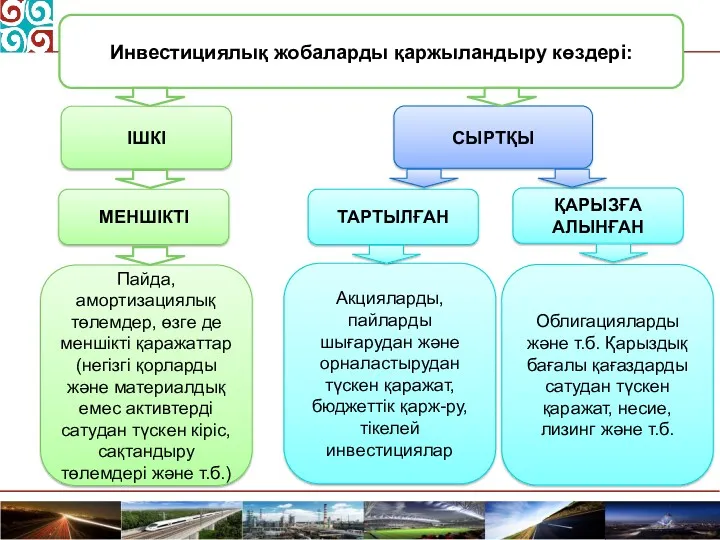 ІШКІ Инвестициялық жобаларды қаржыландыру көздері: СЫРТҚЫ ТАРТЫЛҒАН ҚАРЫЗҒА АЛЫНҒАН МЕНШІКТІ