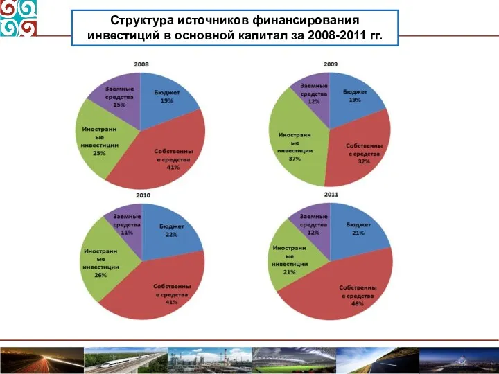 Структура источников финансирования инвестиций в основной капитал за 2008-2011 гг.