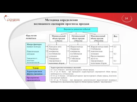 Методика определения возможного сценария прогноза продаж 14