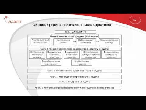 Основные разделы тактического плана маркетинга 15