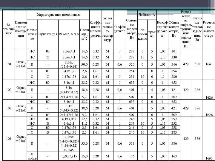 Таблица расчёта теплопотерь