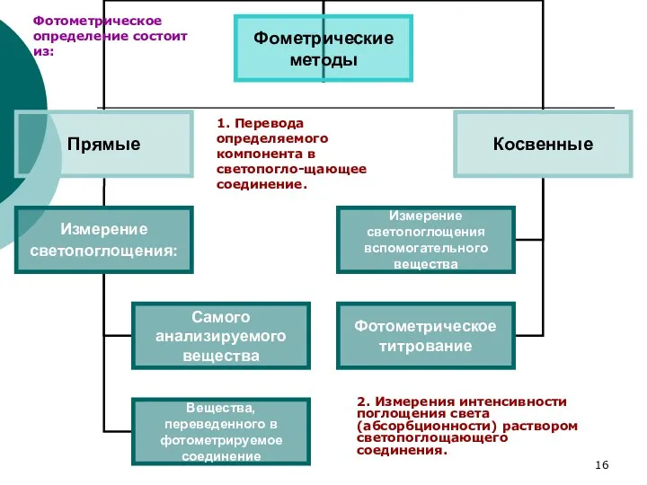 Фотометрическое определение состоит из: 1. Перевода определяемого компонента в светопогло-щающее