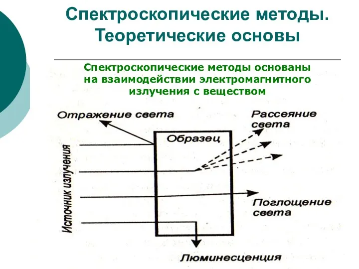 Спектроскопические методы. Теоретические основы Спектроскопические методы основаны на взаимодействии электромагнитного излучения с веществом