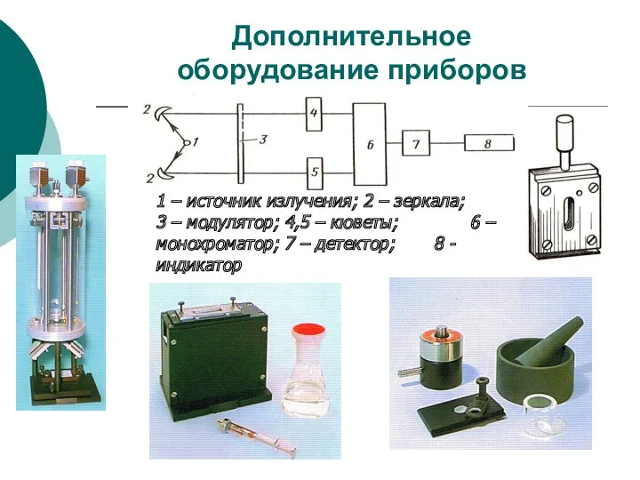 Дополнительное оборудование приборов 1 – источник излучения; 2 – зеркала;