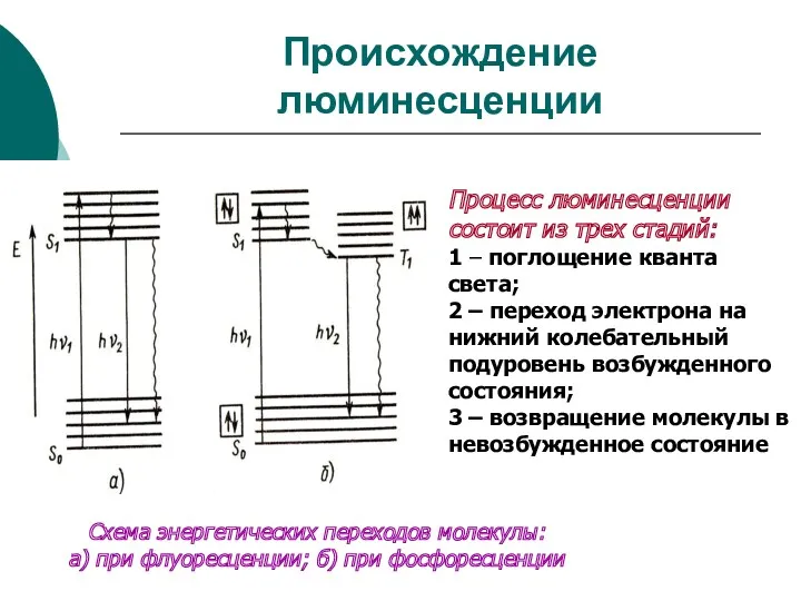 Происхождение люминесценции Процесс люминесценции состоит из трех стадий: 1 –