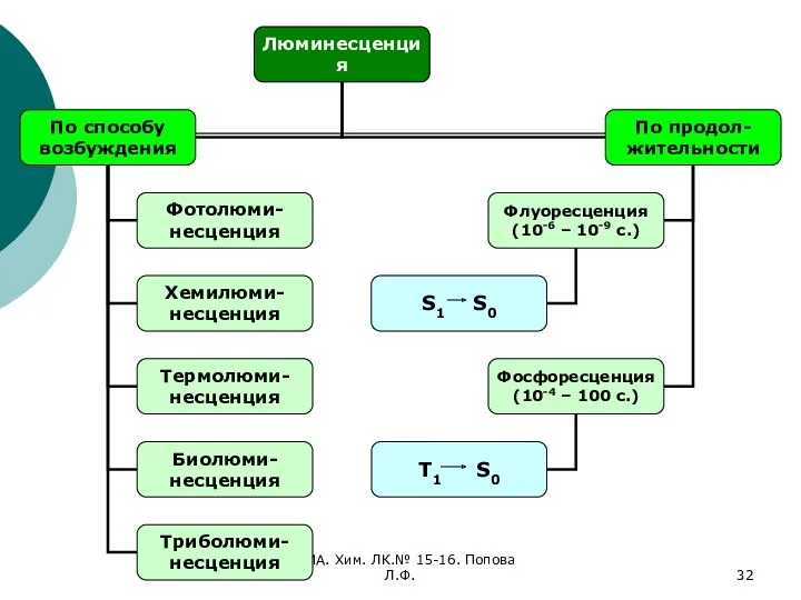 ФХМА. Хим. ЛК.№ 15-16. Попова Л.Ф.