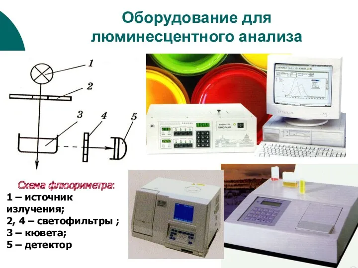Оборудование для люминесцентного анализа Схема флюориметра: 1 – источник излучения;