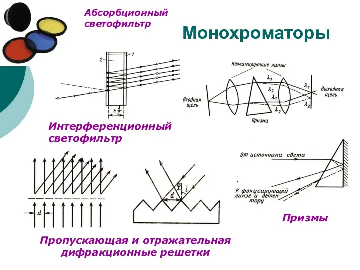 Монохроматоры Призмы Интерференционный светофильтр Пропускающая и отражательная дифракционные решетки Абсорбционный светофильтр