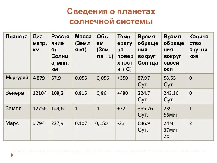 Сведения о планетах солнечной системы