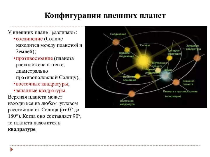 Конфигурации внешних планет У внешних планет различают: соединение (Солнце находится