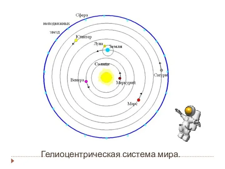 Гелиоцентрическая система мира.