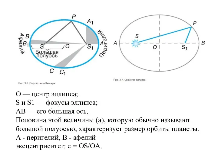 O — центр эллипса; S и S1 — фокусы эллипса;