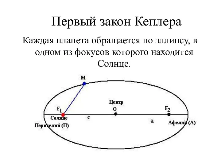 Первый закон Кеплера Каждая планета обращается по эллипсу, в одном из фокусов которого находится Солнце.
