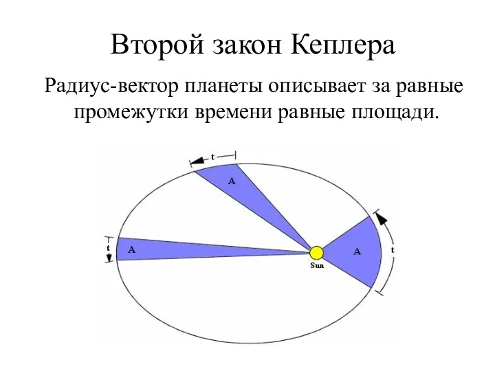 Второй закон Кеплера Радиус-вектор планеты описывает за равные промежутки времени равные площади.