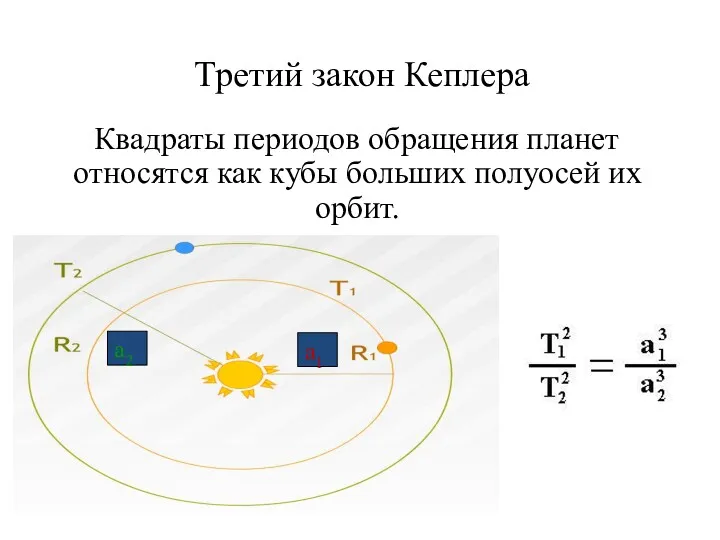 Третий закон Кеплера Квадраты периодов обращения планет относятся как кубы больших полуосей их орбит. а1 а2