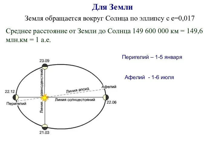 Для Земли Перигелий – 1-5 января Земля обращается вокруг Солнца