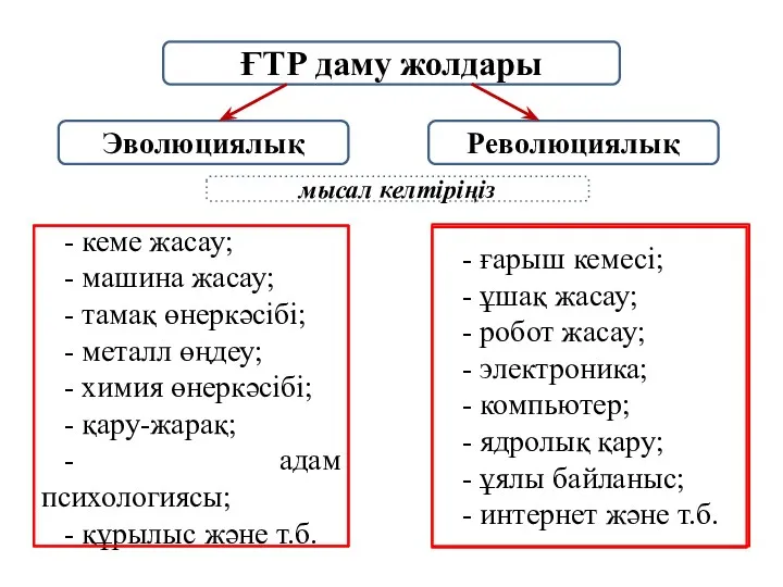 ҒТР даму жолдары Эволюциялық Революциялық мысал келтіріңіз - кеме жасау;