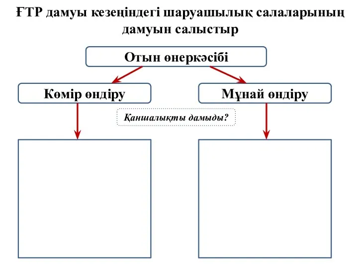 ҒТР дамуы кезеңіндегі шаруашылық салаларының дамуын салыстыр Отын өнеркәсібі Көмір өндіру Мұнай өндіру Қаншалықты дамыды?