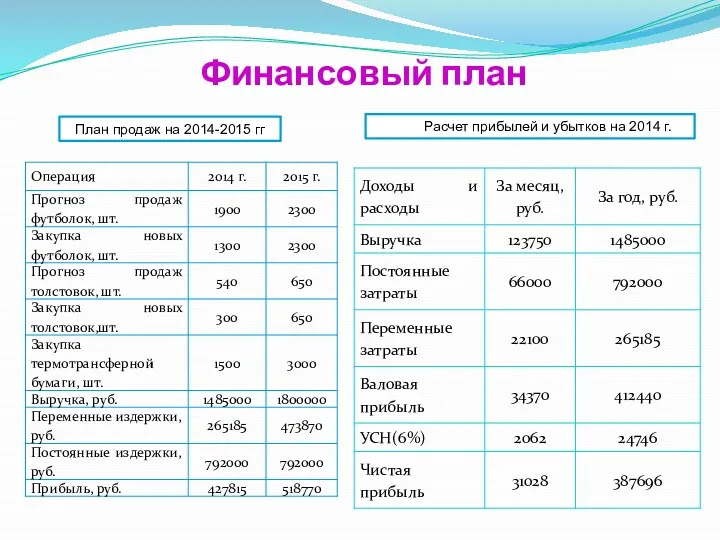 Финансовый план Расчет прибылей и убытков на 2014 г. План продаж на 2014-2015 гг