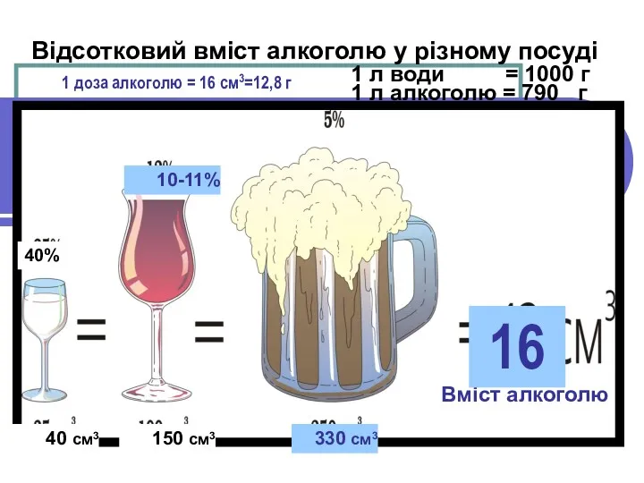 1 л води = 1000 г 1 л алкоголю =