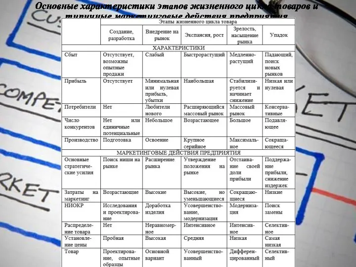 Основные характеристики этапов жизненного цикла товаров и типичные маркетинговые действия предприятия