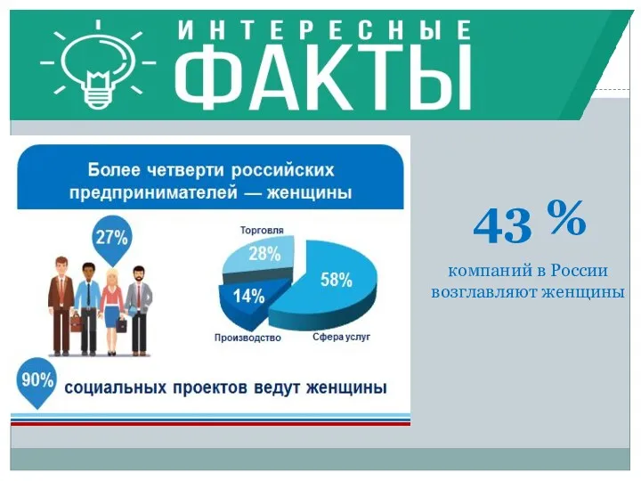 Интересные факты 43 % компаний в России возглавляют женщины