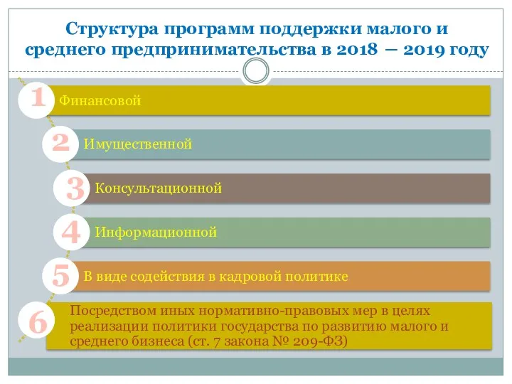 Структура программ поддержки малого и среднего предпринимательства в 2018 ―