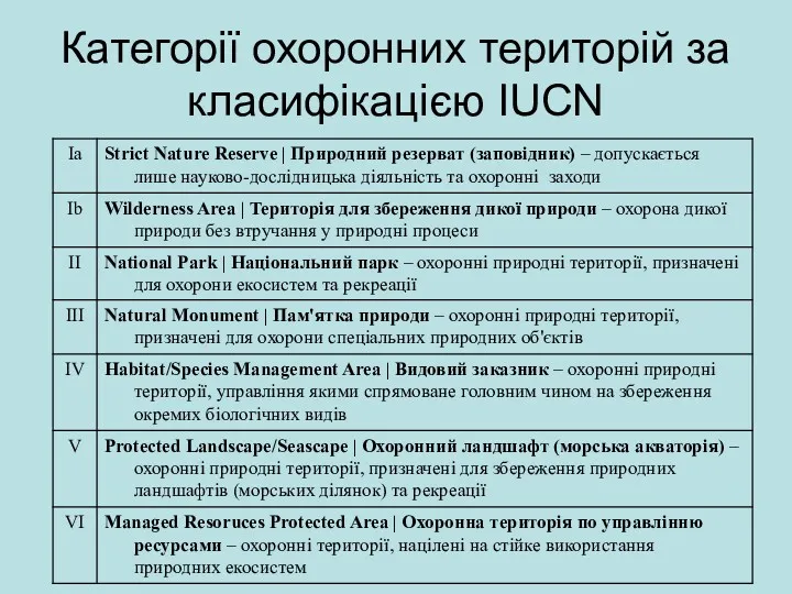 Категорії охоронних територій за класифікацією IUCN