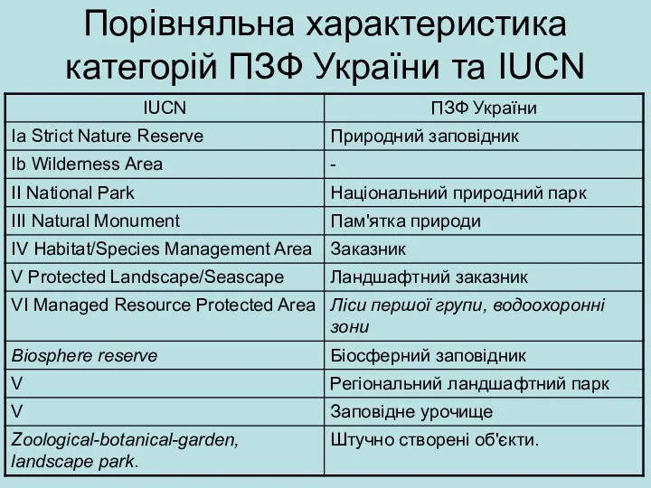 Порівняльна характеристика категорій ПЗФ України та IUCN