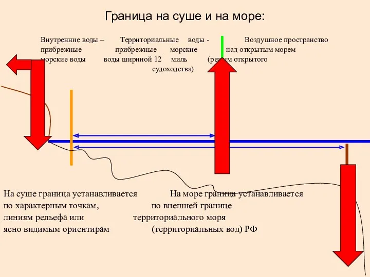 Граница на суше и на море: Внутренние воды – Территориальные