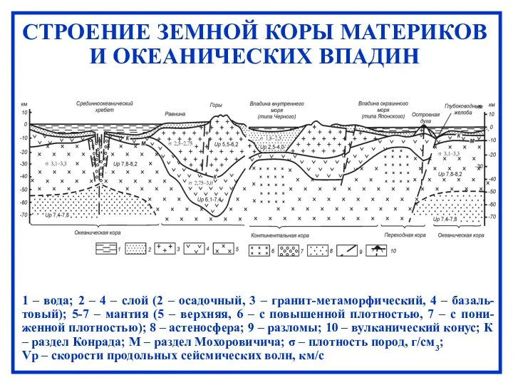 1 – вода; 2 – 4 – слой (2 –