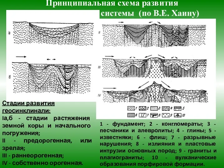 Принципиальная схема развития геосинклинальной системы (по В.Е. Хаину) Стадии развития