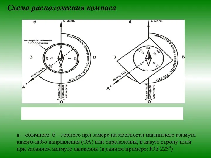 Схема расположения компаса а – обычного, б – горного при