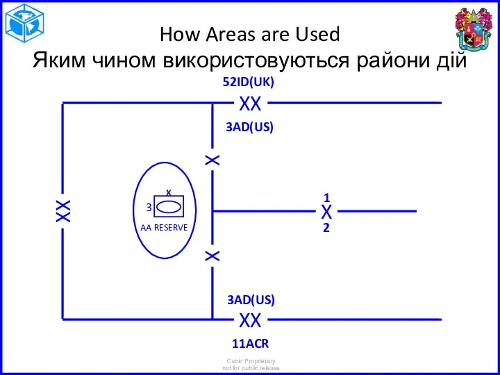 How Areas are Used Яким чином використовуються райони дій X X XX