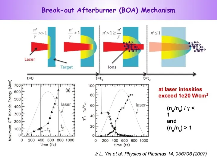 // L. Yin et al. Physics of Plasmas 14, 056706