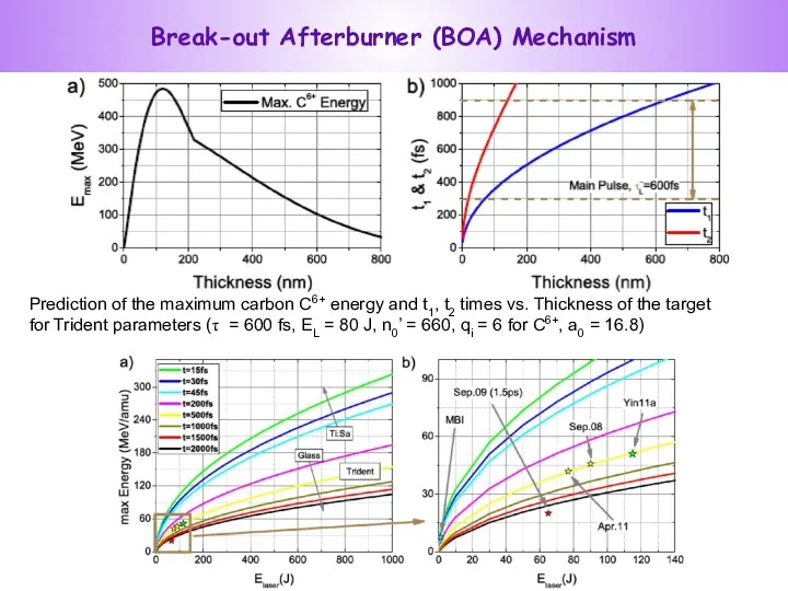 Prediction of the maximum carbon C6+ energy and t1, t2