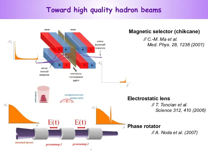 Toward high quality hadron beams Magnetic selector (chikcane) Electrostatic lens