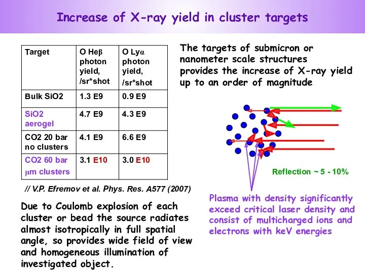 Increase of X-ray yield in cluster targets The targets of