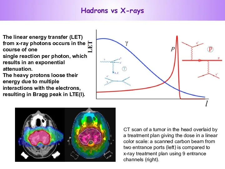 The linear energy transfer (LET) from x-ray photons occurs in