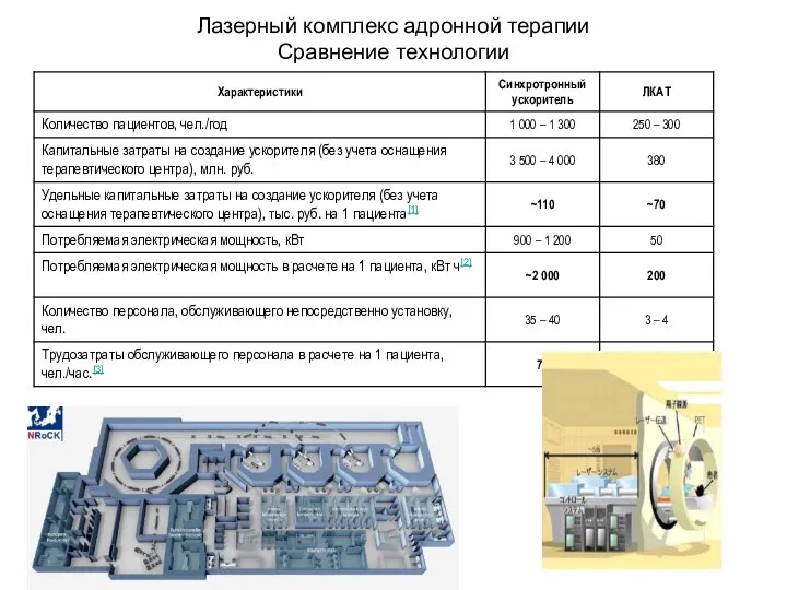 Лазерный комплекс адронной терапии Сравнение технологии