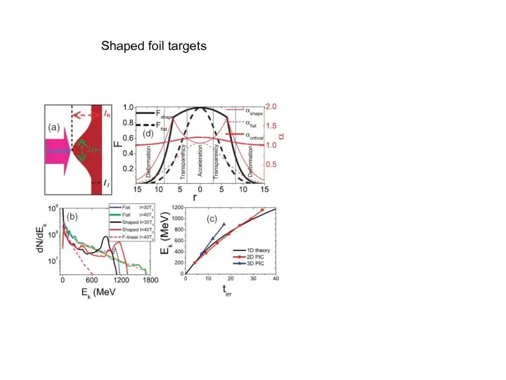 Shaped foil targets