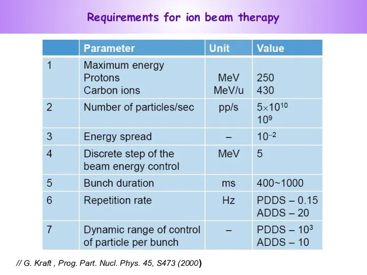 // G. Kraft , Prog. Part. Nucl. Phys. 45, S473 (2000) Requirements for ion beam therapy