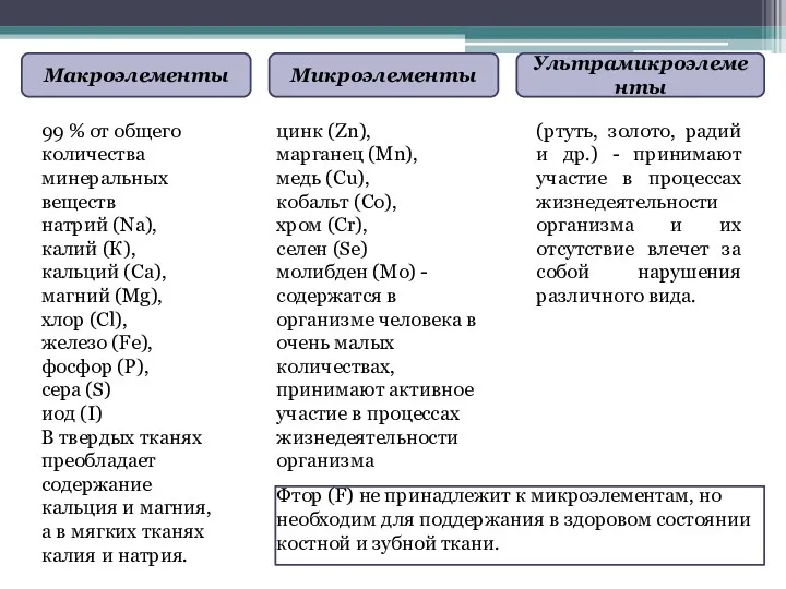 Макроэлементы Микроэлементы Ультрамикроэлементы 99 % от общего количества минеральных веществ