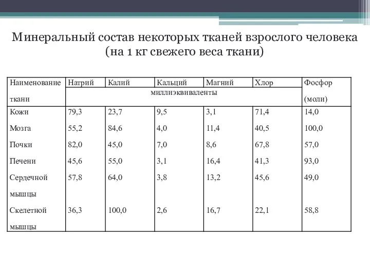 Минеральный состав некоторых тканей взрослого человека (на 1 кг свежего веса ткани)