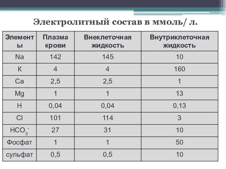 Электролитный состав в ммоль/ л. Электролитный состав в ммоль/ л.