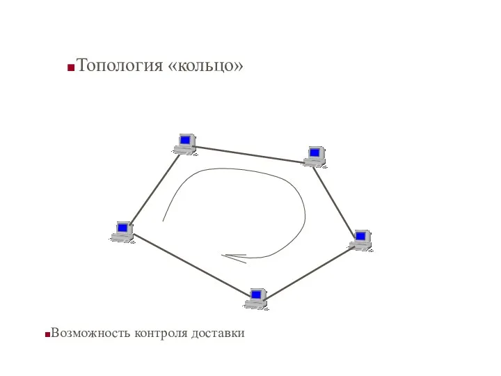 Топология «кольцо» Возможность контроля доставки