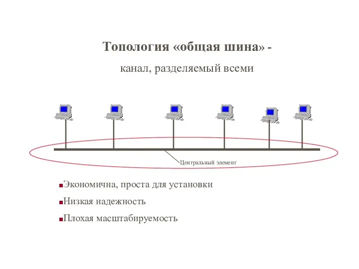 Топология «общая шина» - канал, разделяемый всеми Экономична, проста для установки Низкая надежность Плохая масштабируемость