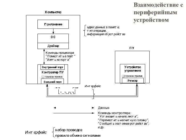 Взаимодействие с периферийным устройством